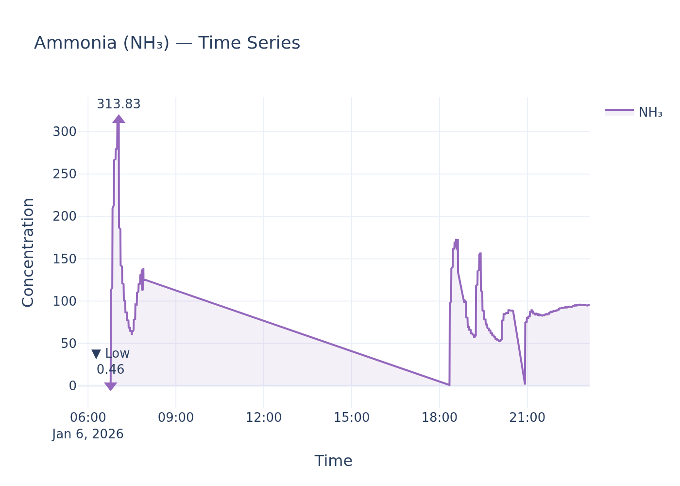 NH₃ timeseries