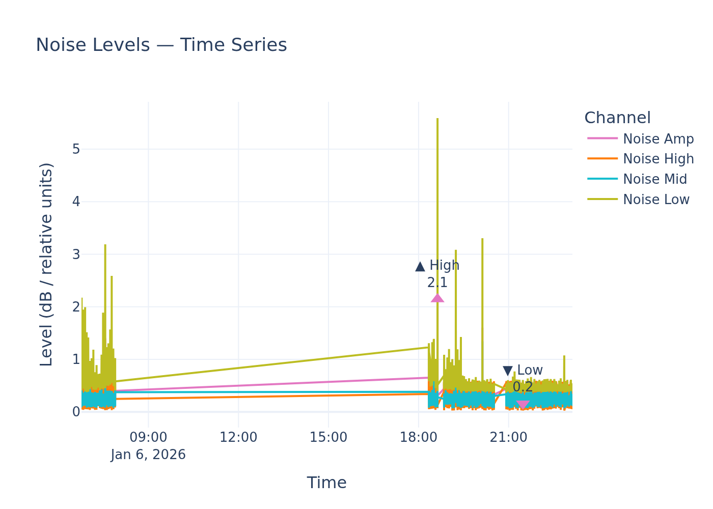 Noise timeseries
