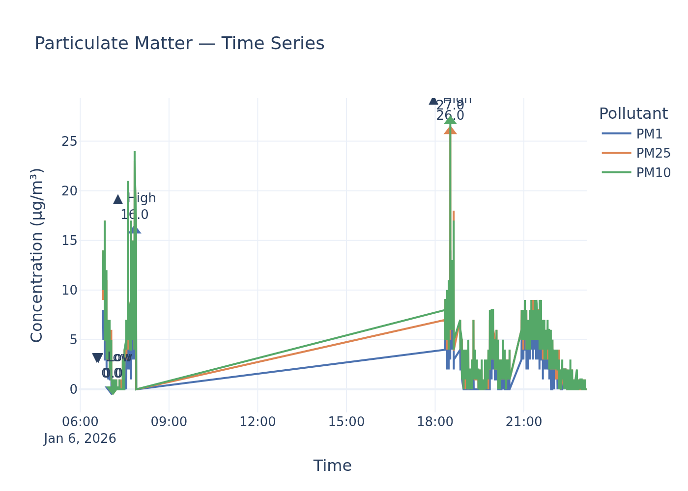 PM timeseries