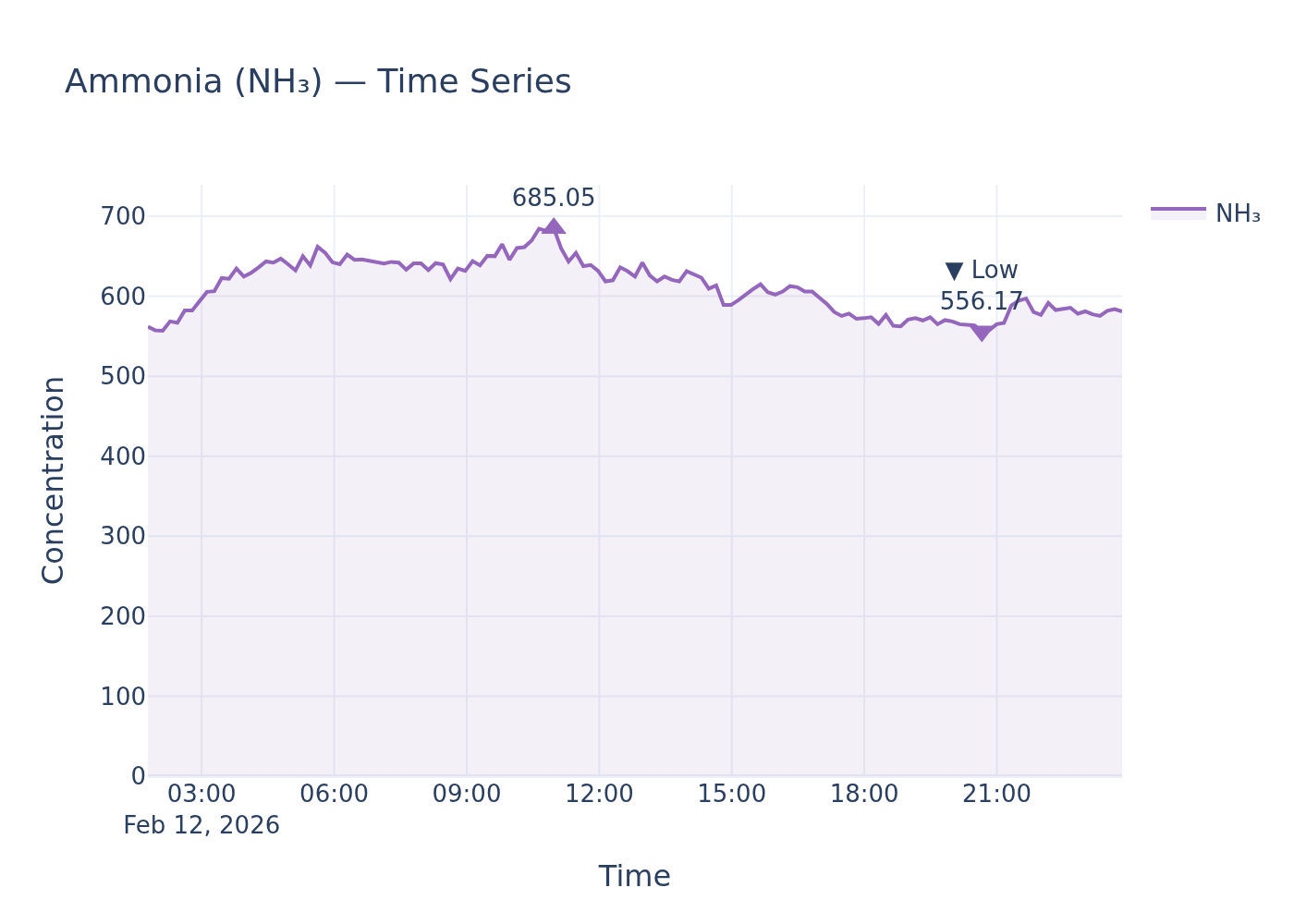 NH₃ timeseries