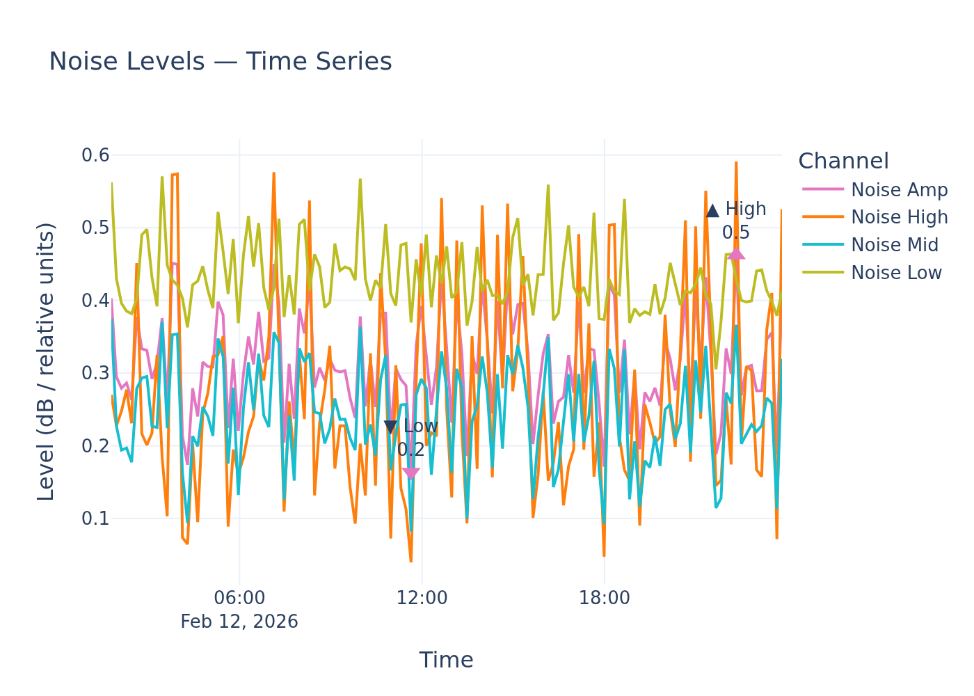 Noise timeseries