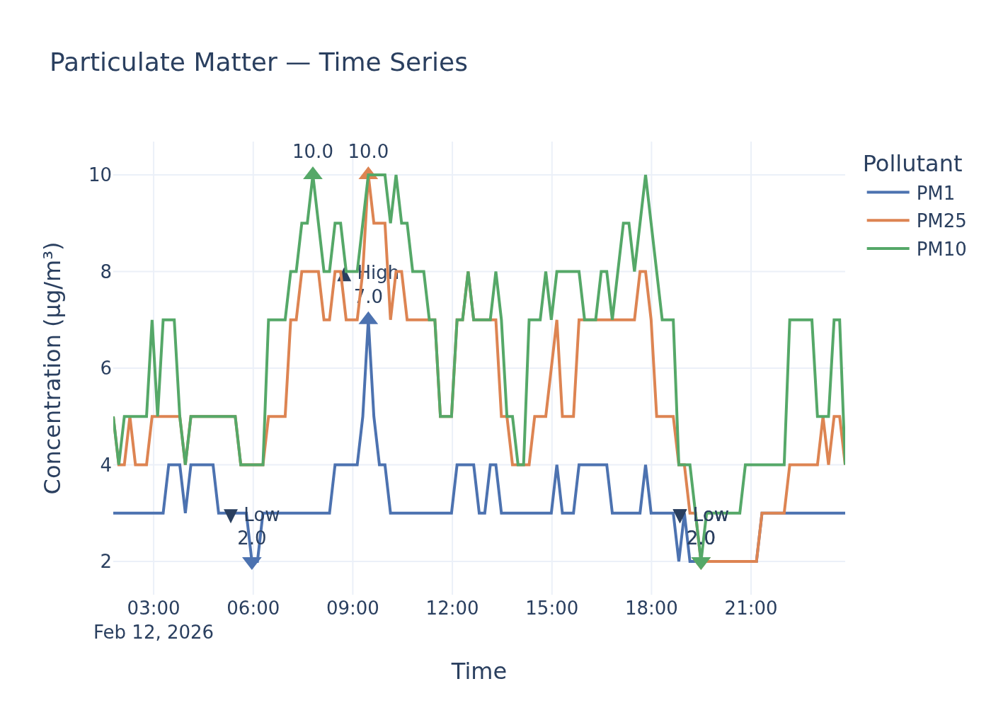 PM timeseries