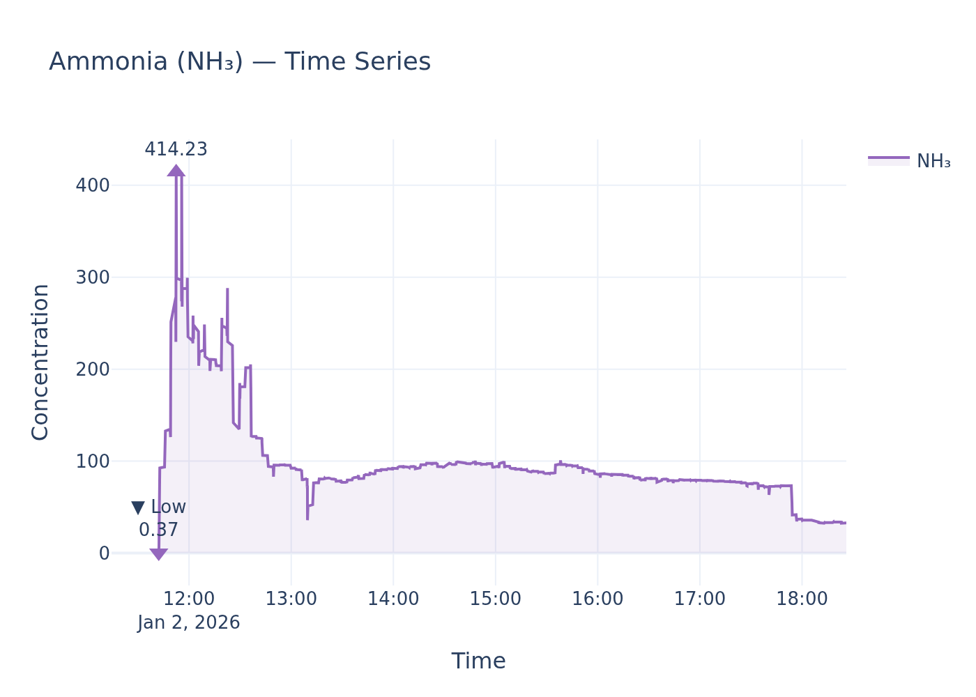 NH₃ timeseries