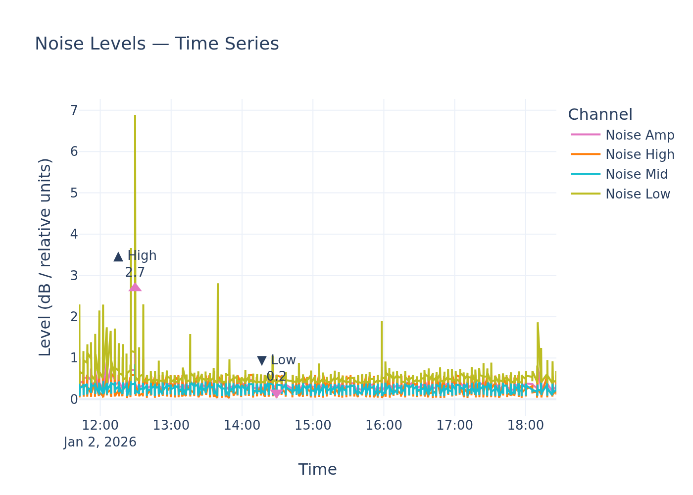 Noise timeseries