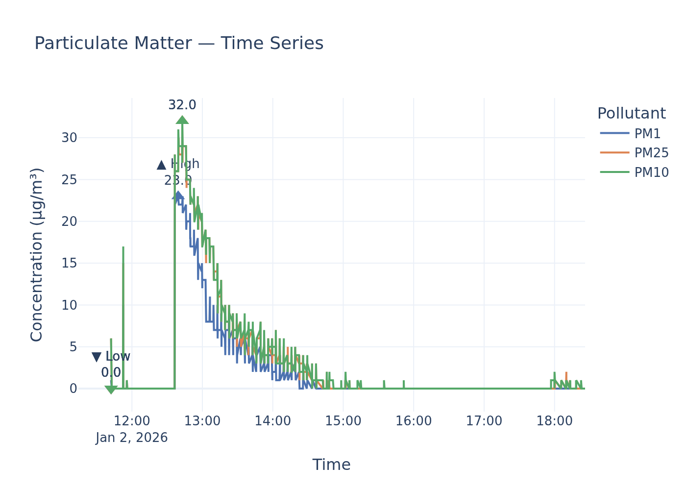 PM timeseries