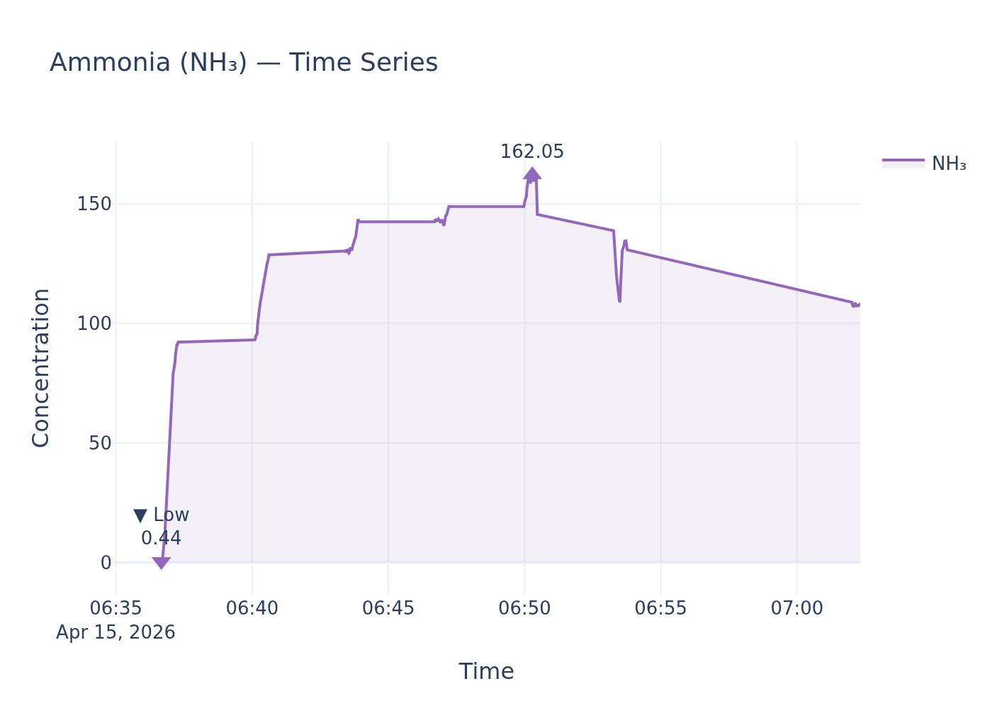 NH₃ timeseries