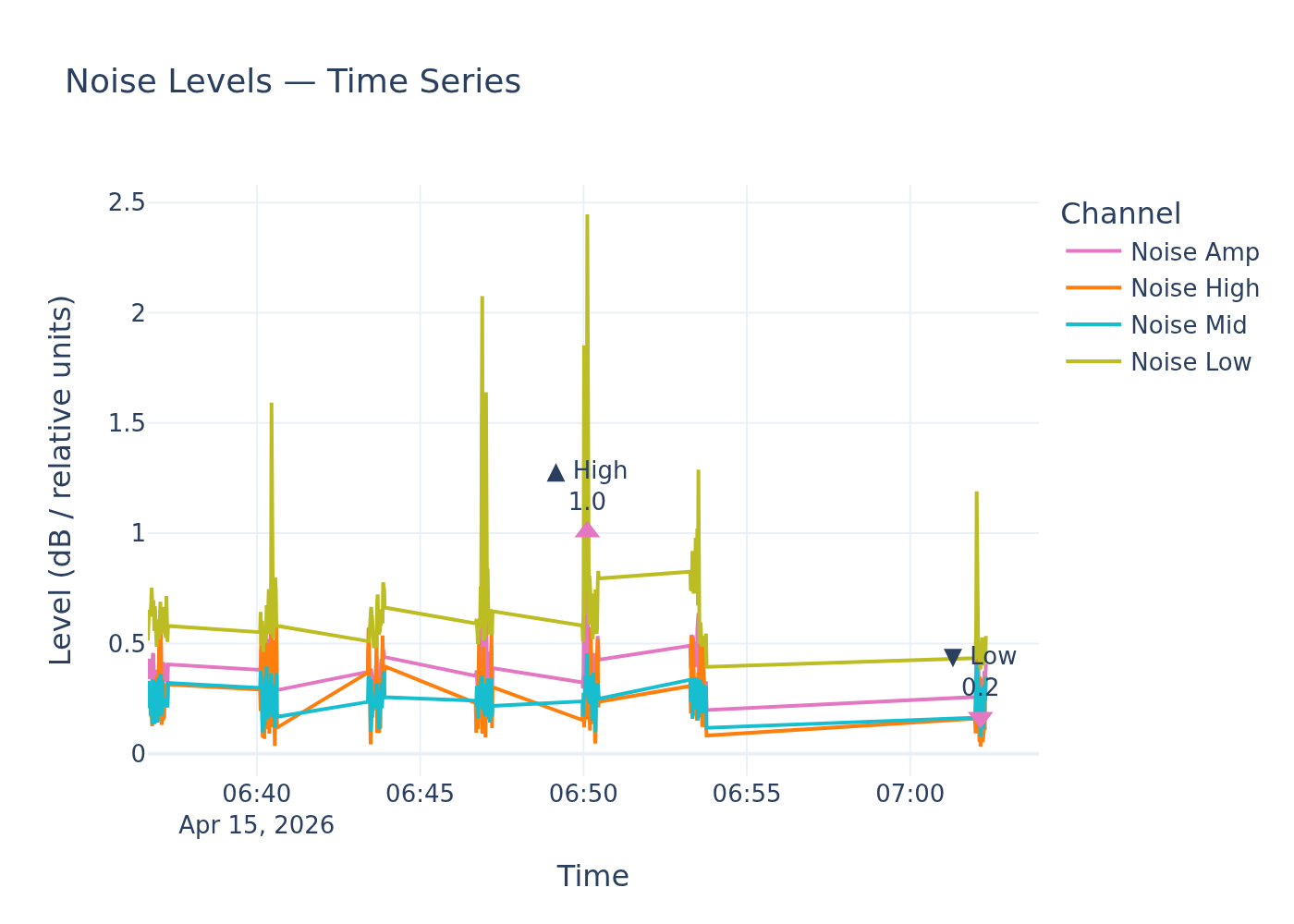 Noise timeseries
