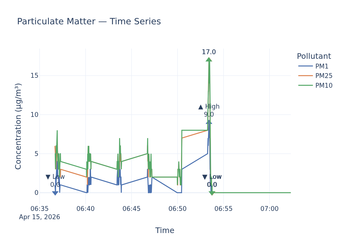 PM timeseries