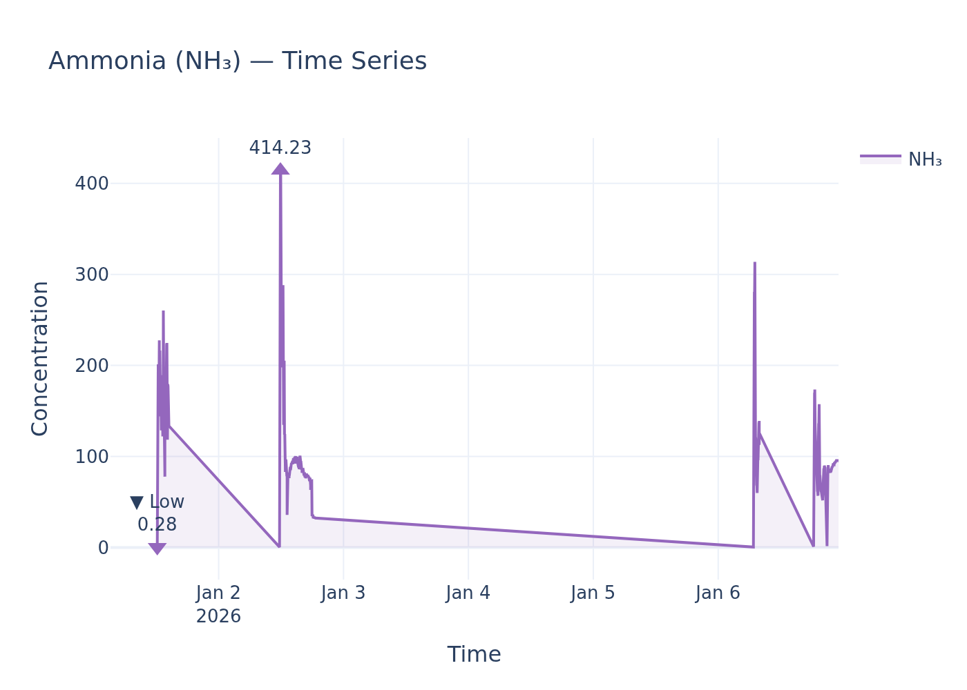 NH₃ timeseries