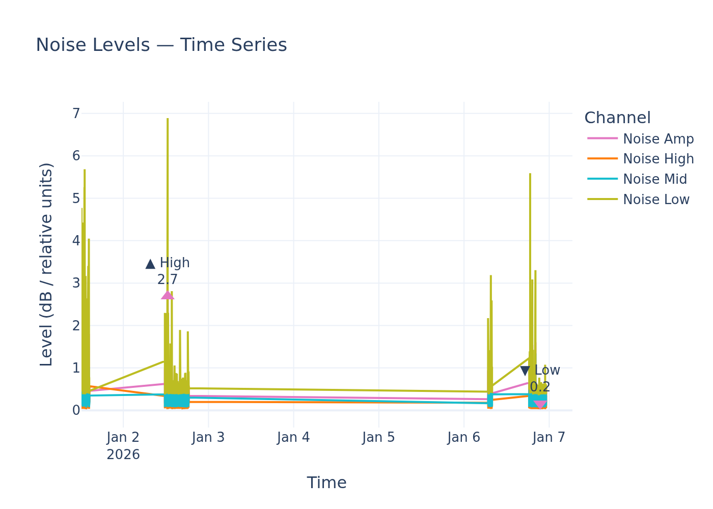 Noise timeseries