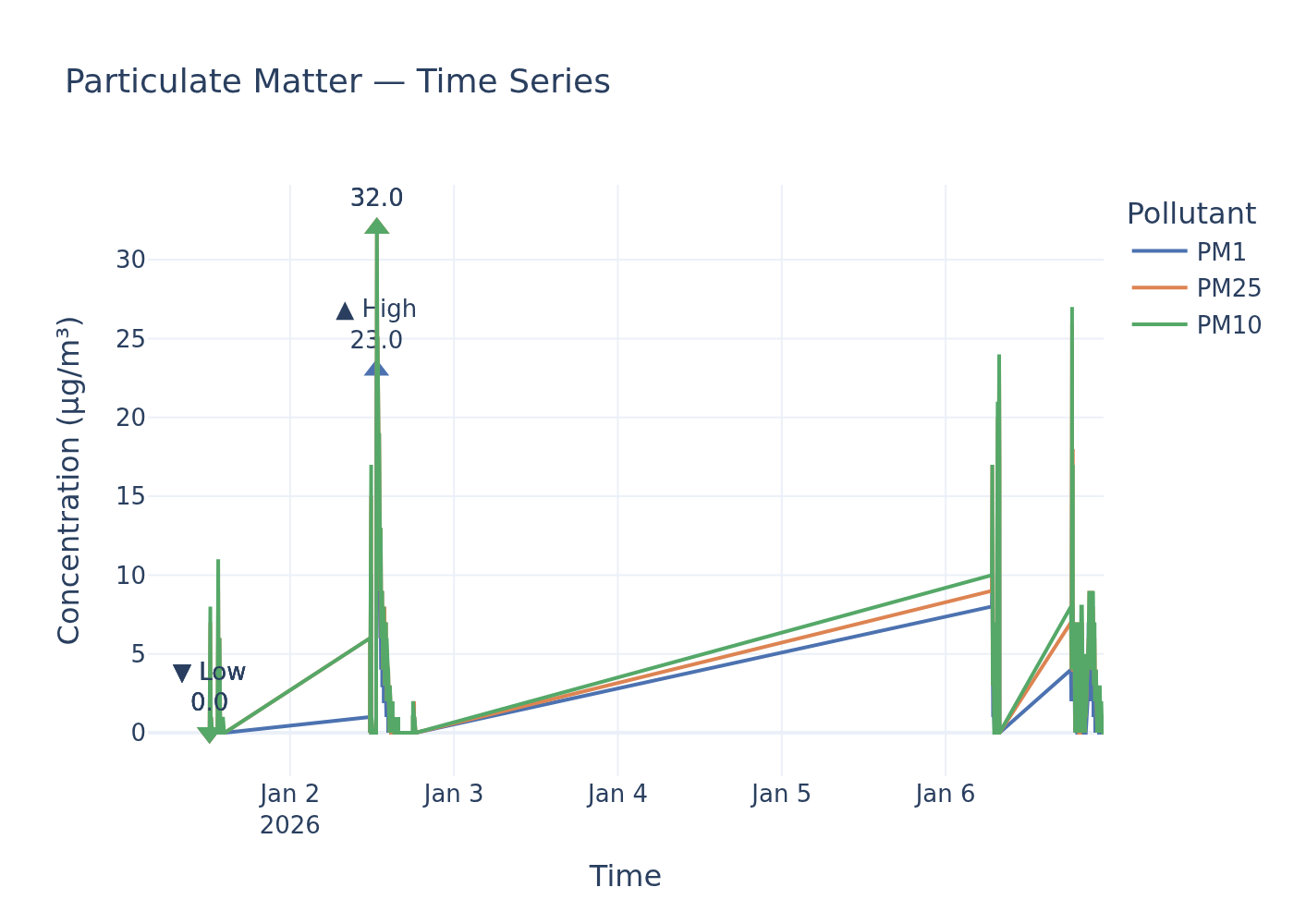 PM timeseries