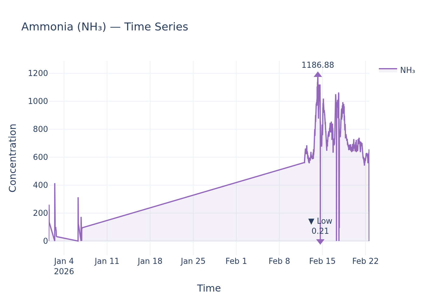 NH₃ timeseries