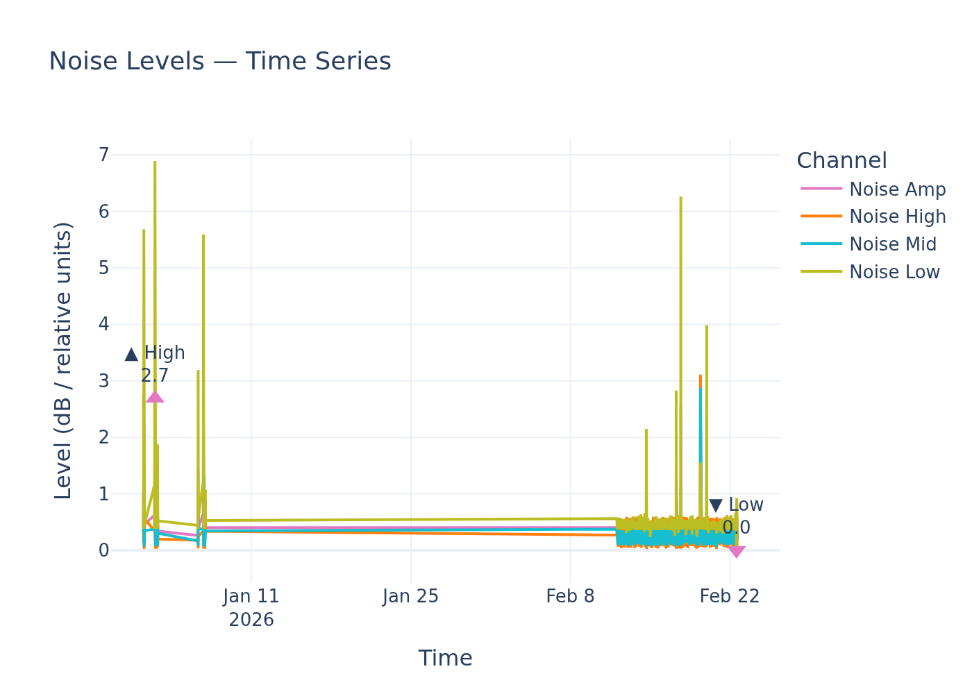 Noise timeseries