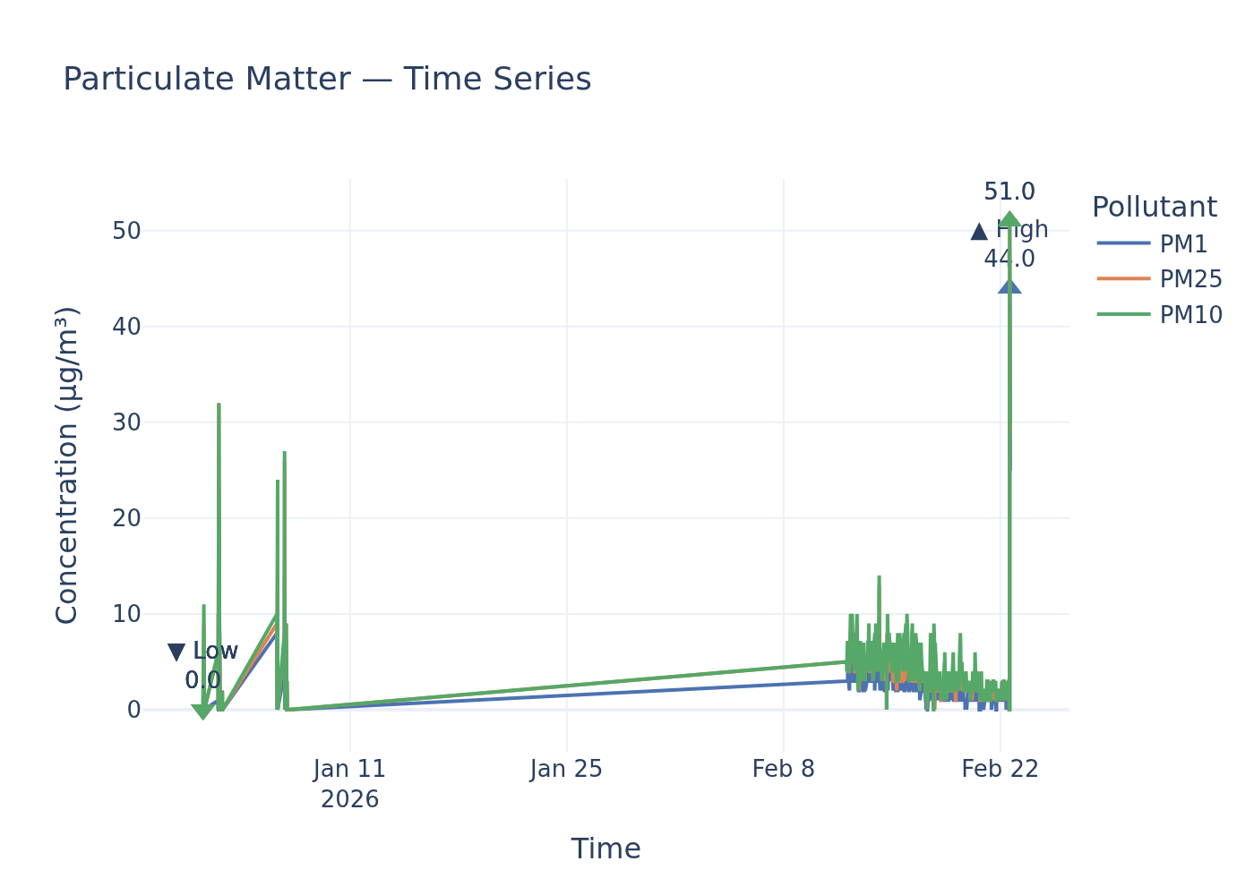PM timeseries