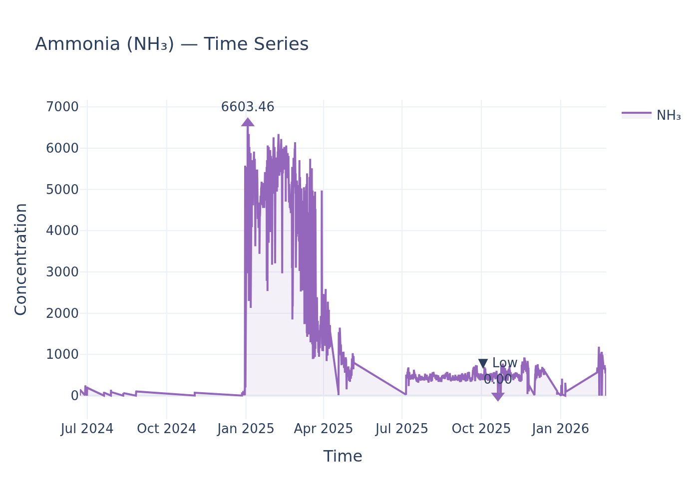 NH₃ timeseries