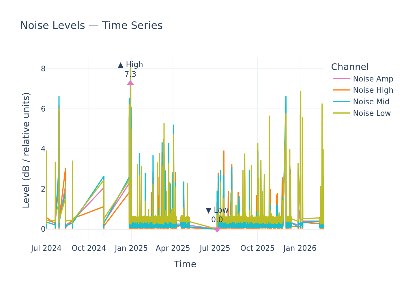 Noise timeseries