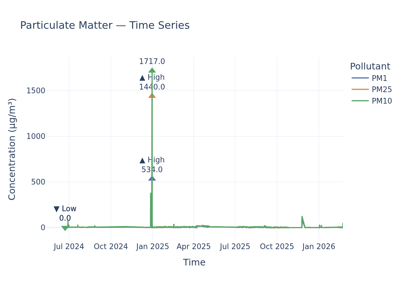 PM timeseries