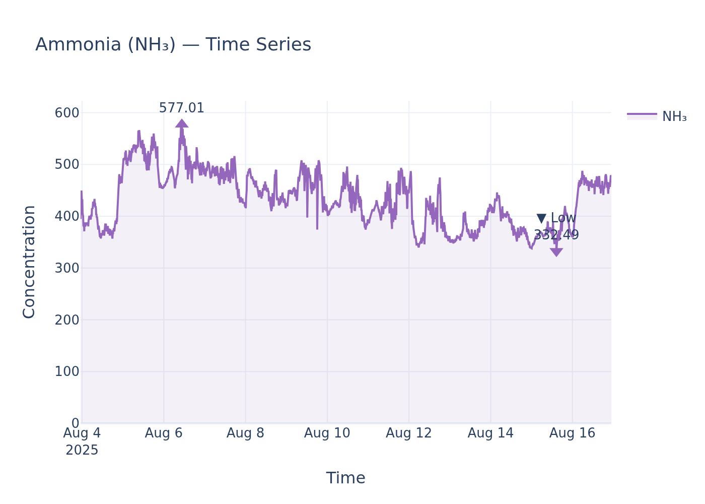 NH₃ timeseries