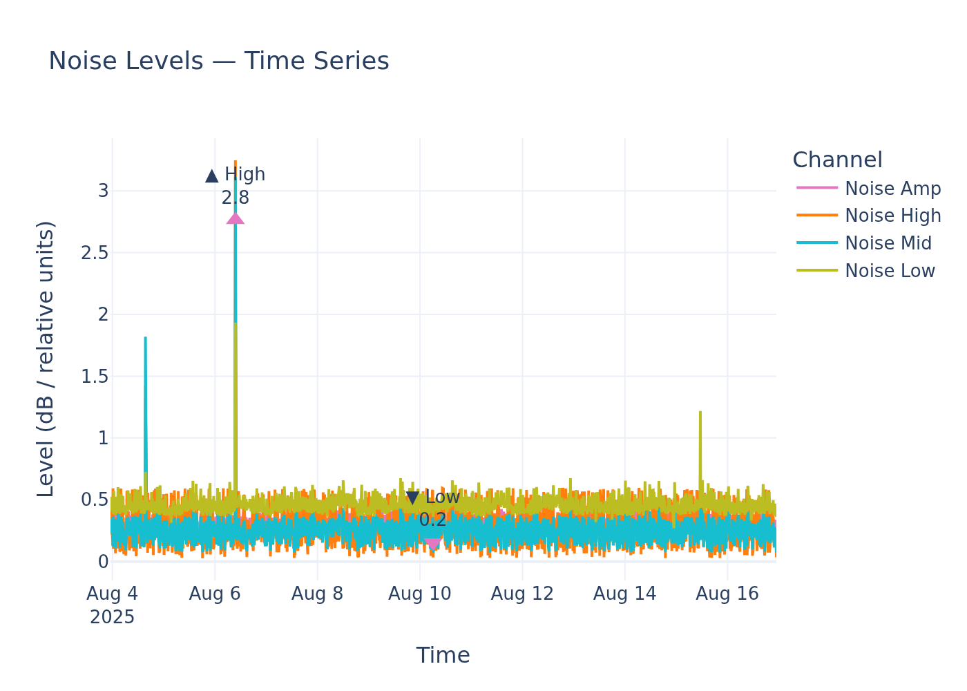 Noise timeseries
