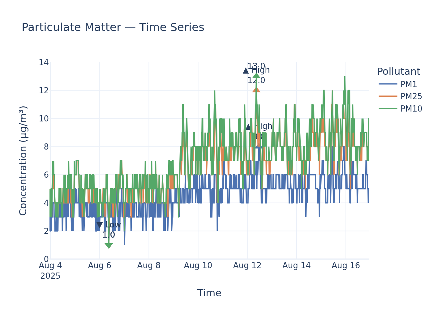 PM timeseries