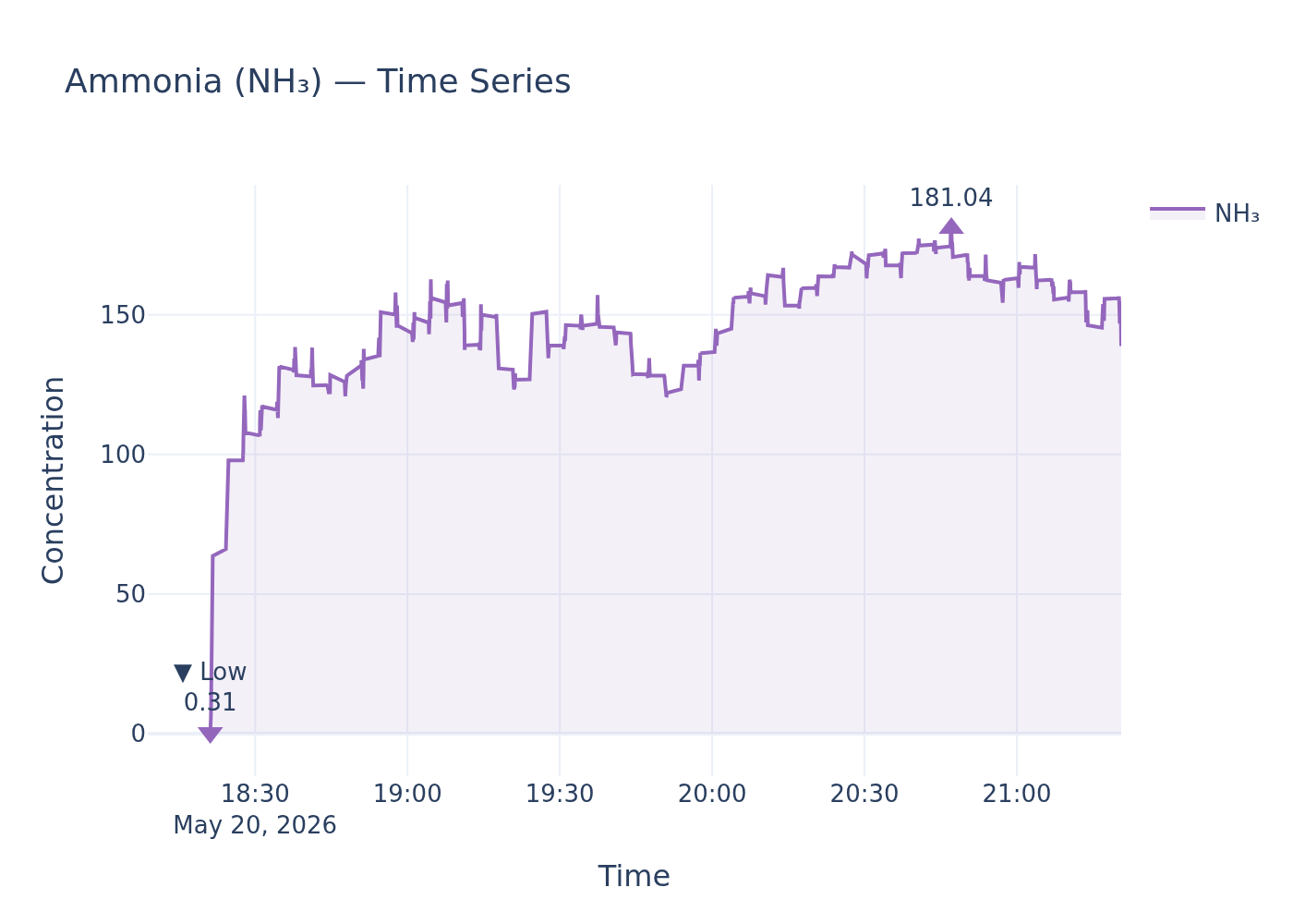 NH₃ timeseries