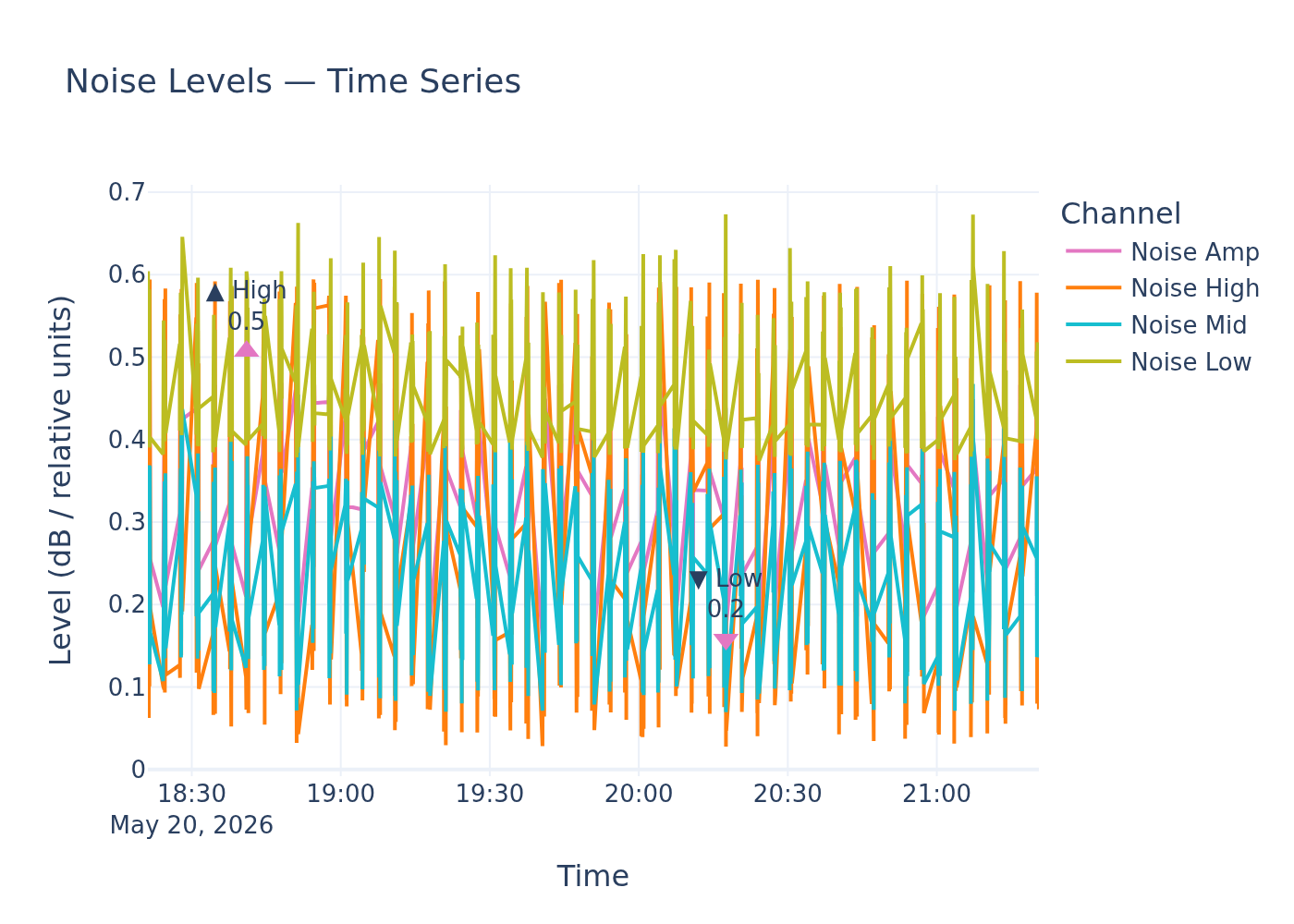 Noise timeseries