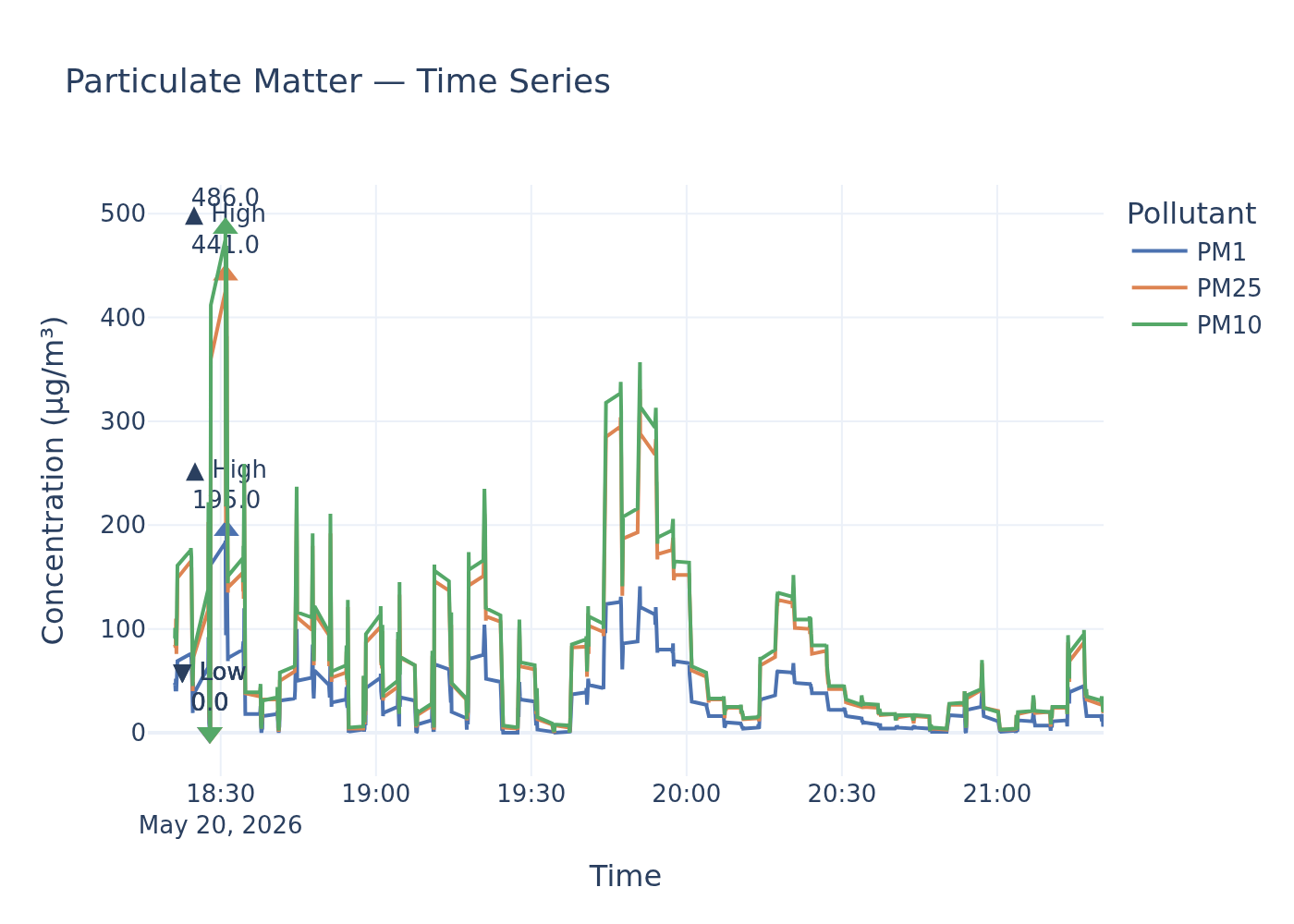 PM timeseries
