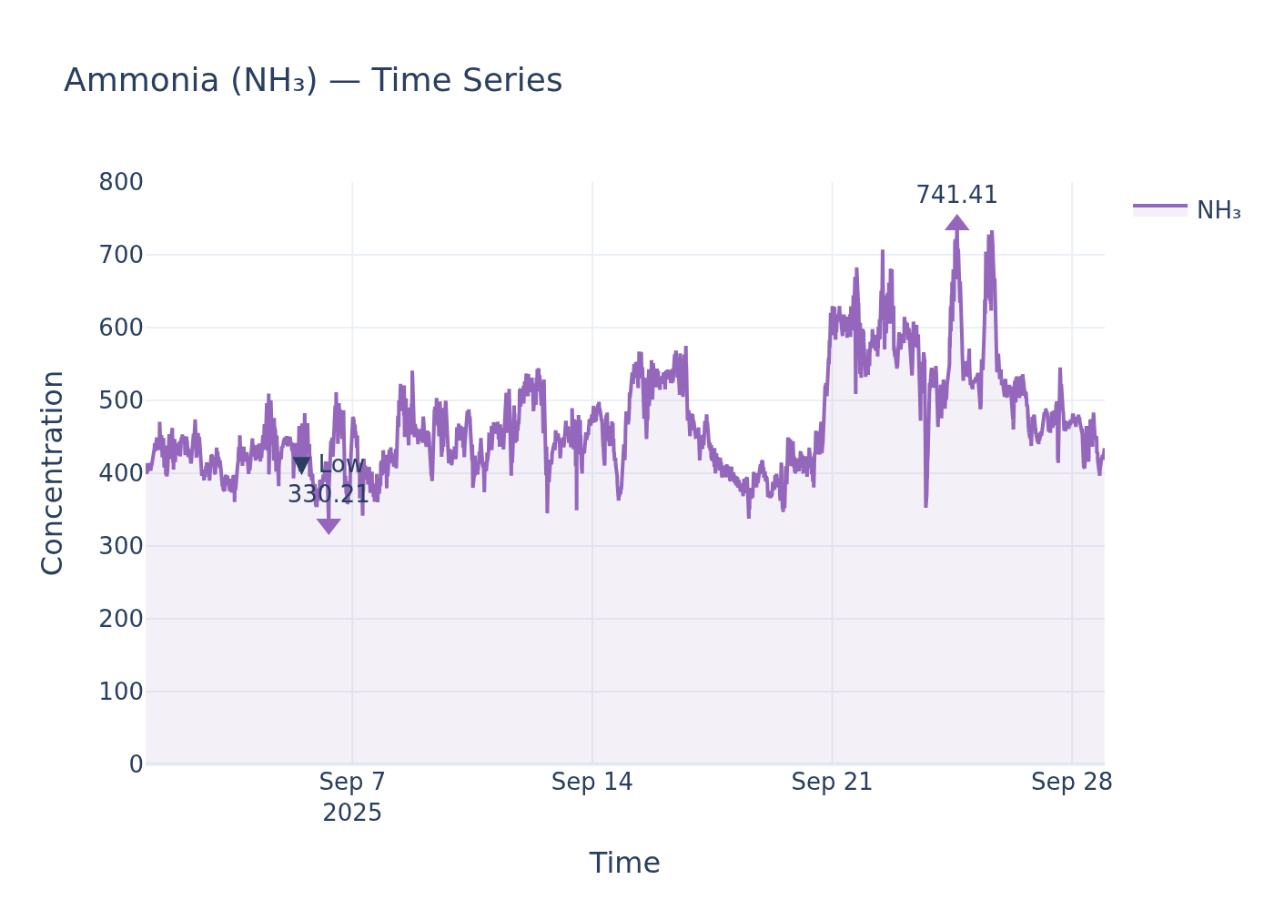 NH₃ timeseries