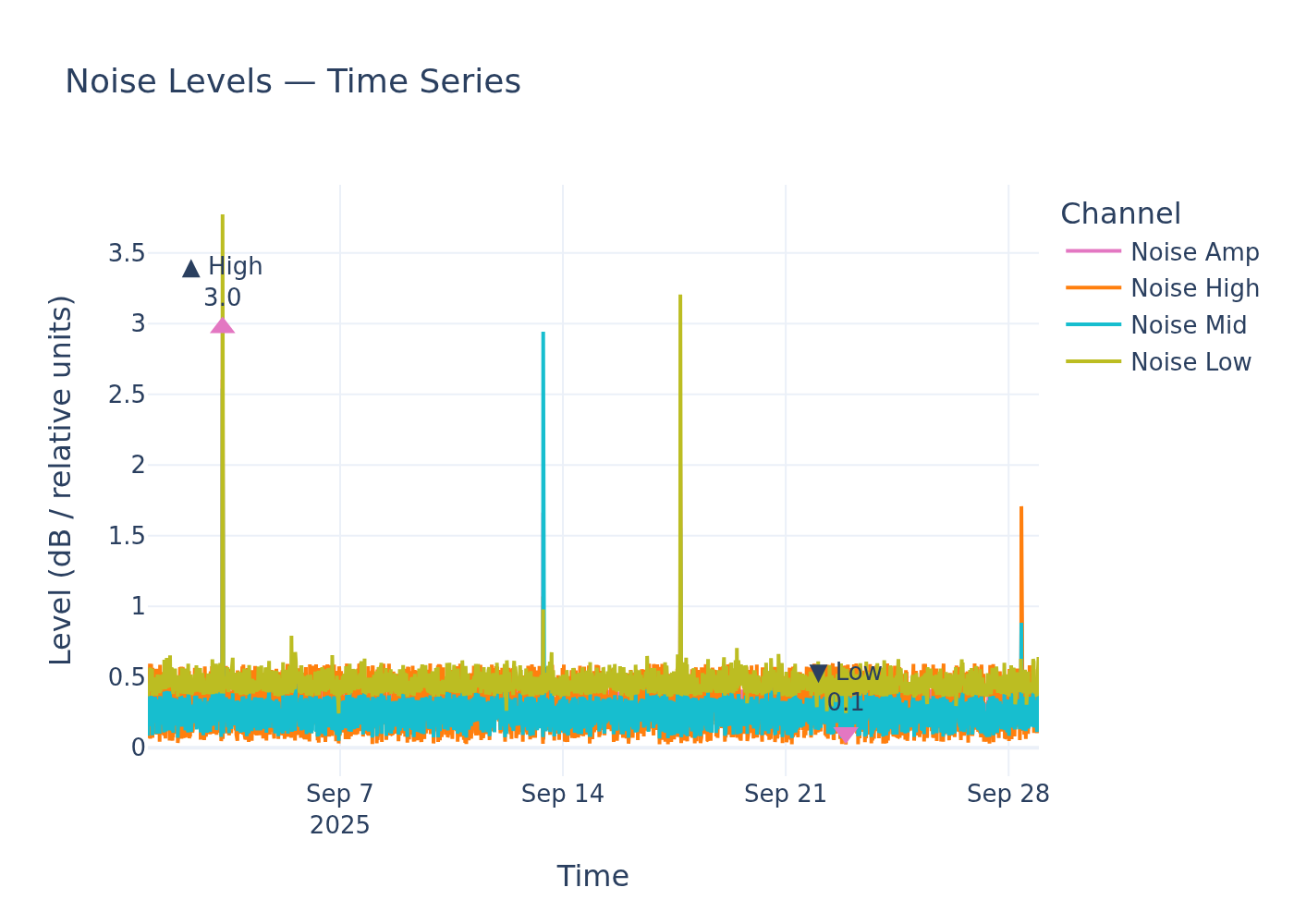 Noise timeseries