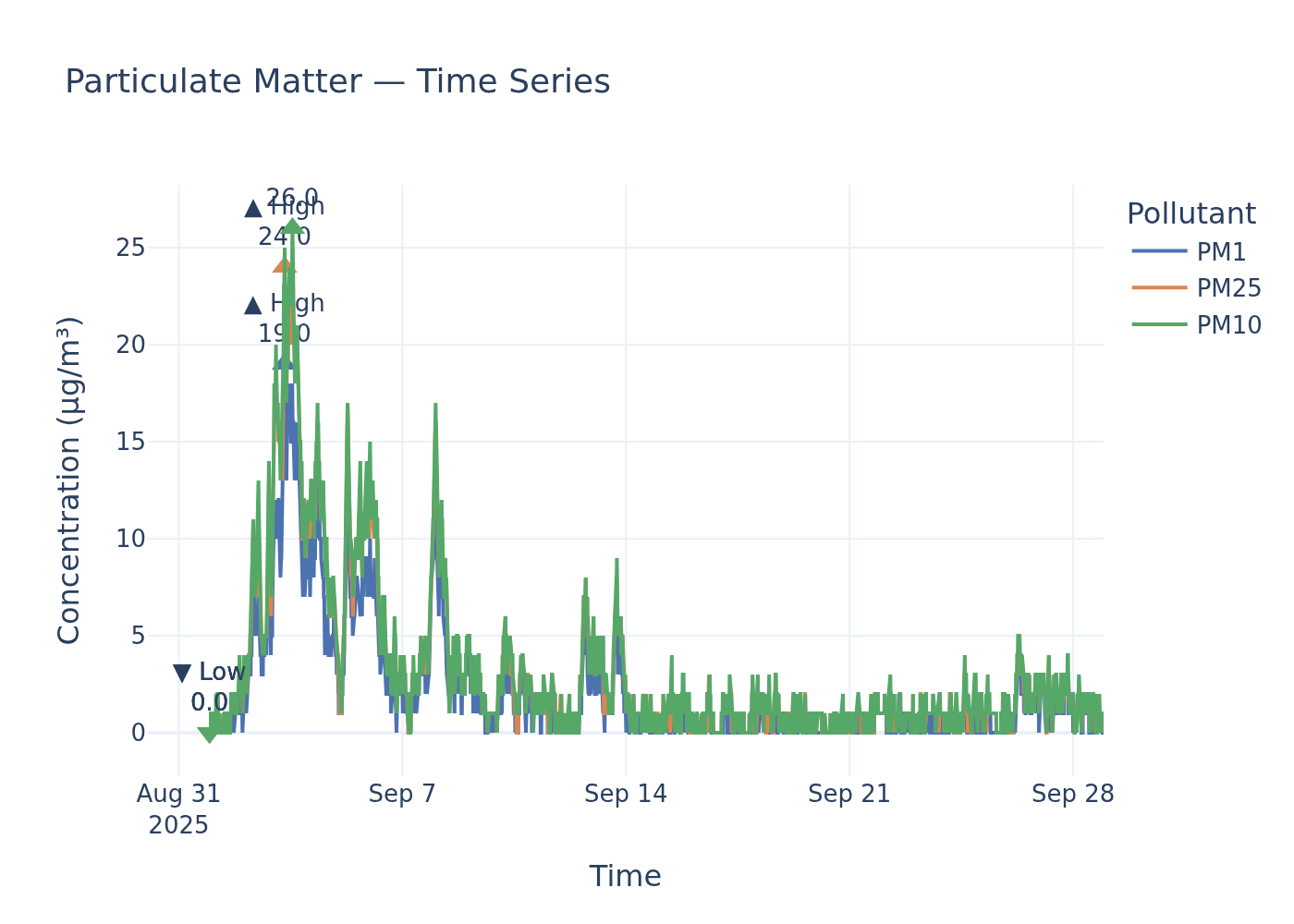 PM timeseries