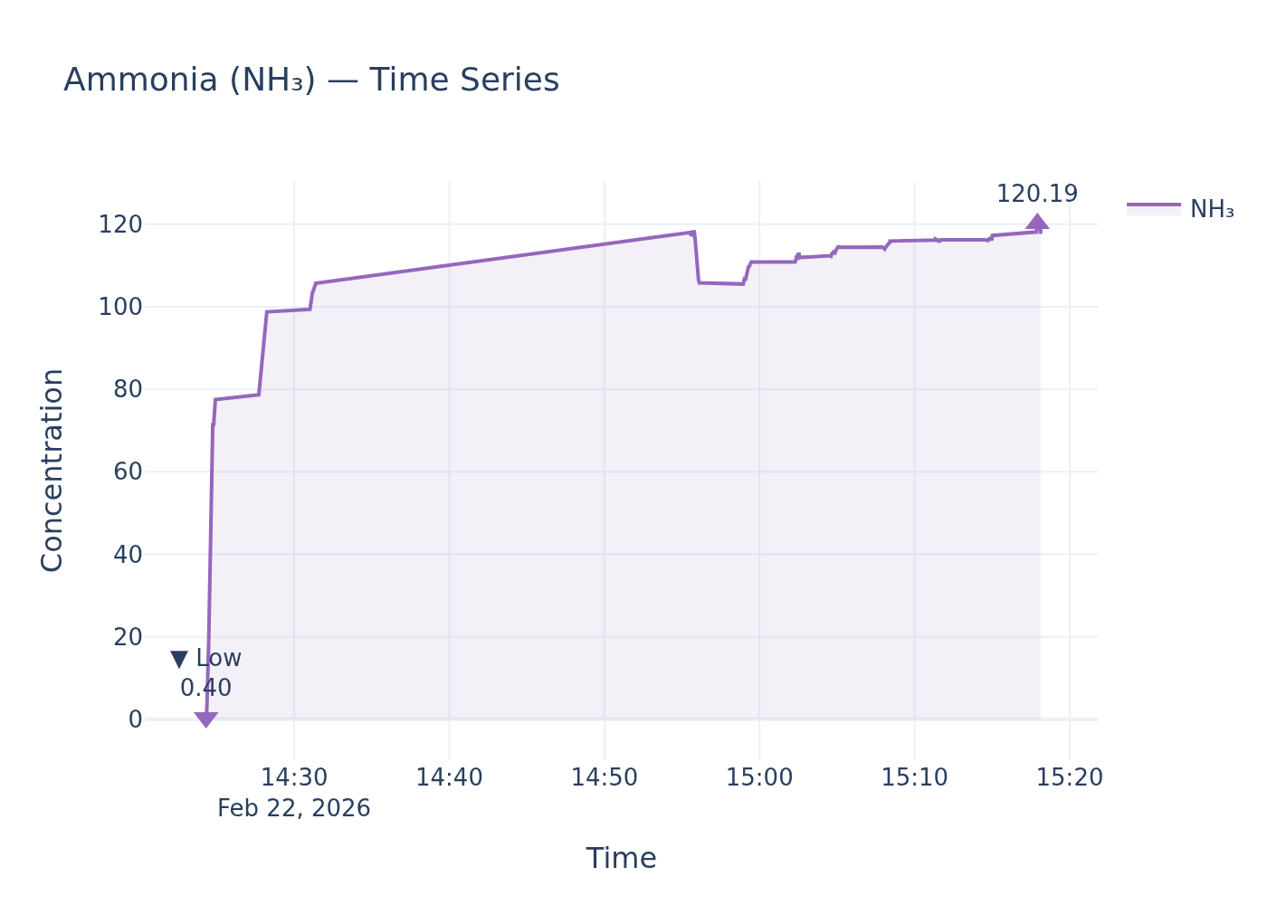 NH₃ timeseries