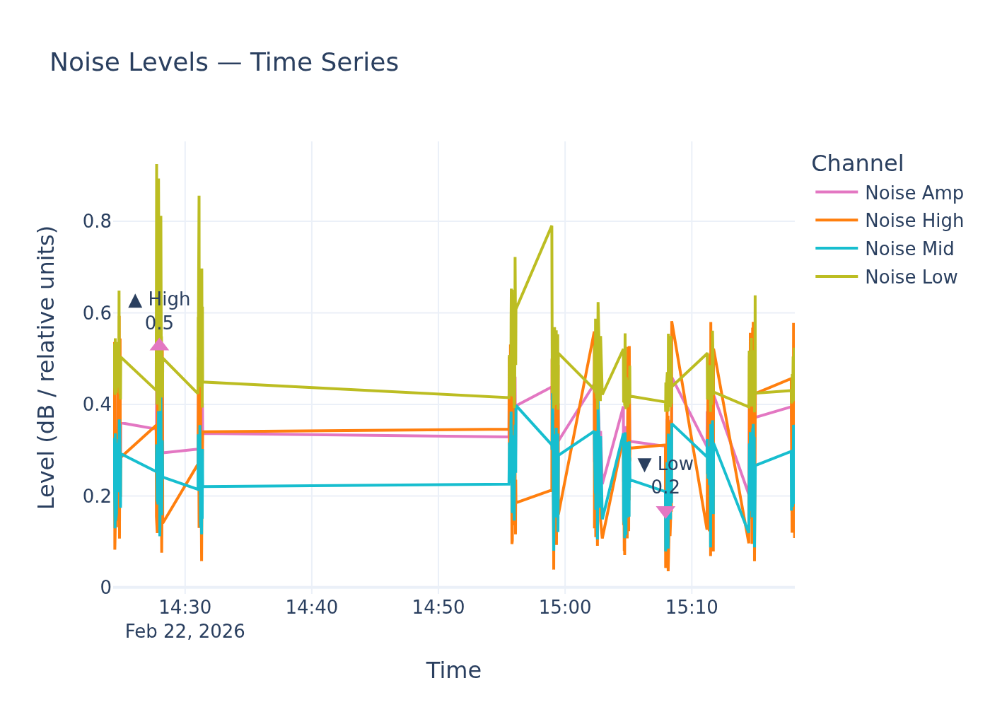 Noise timeseries