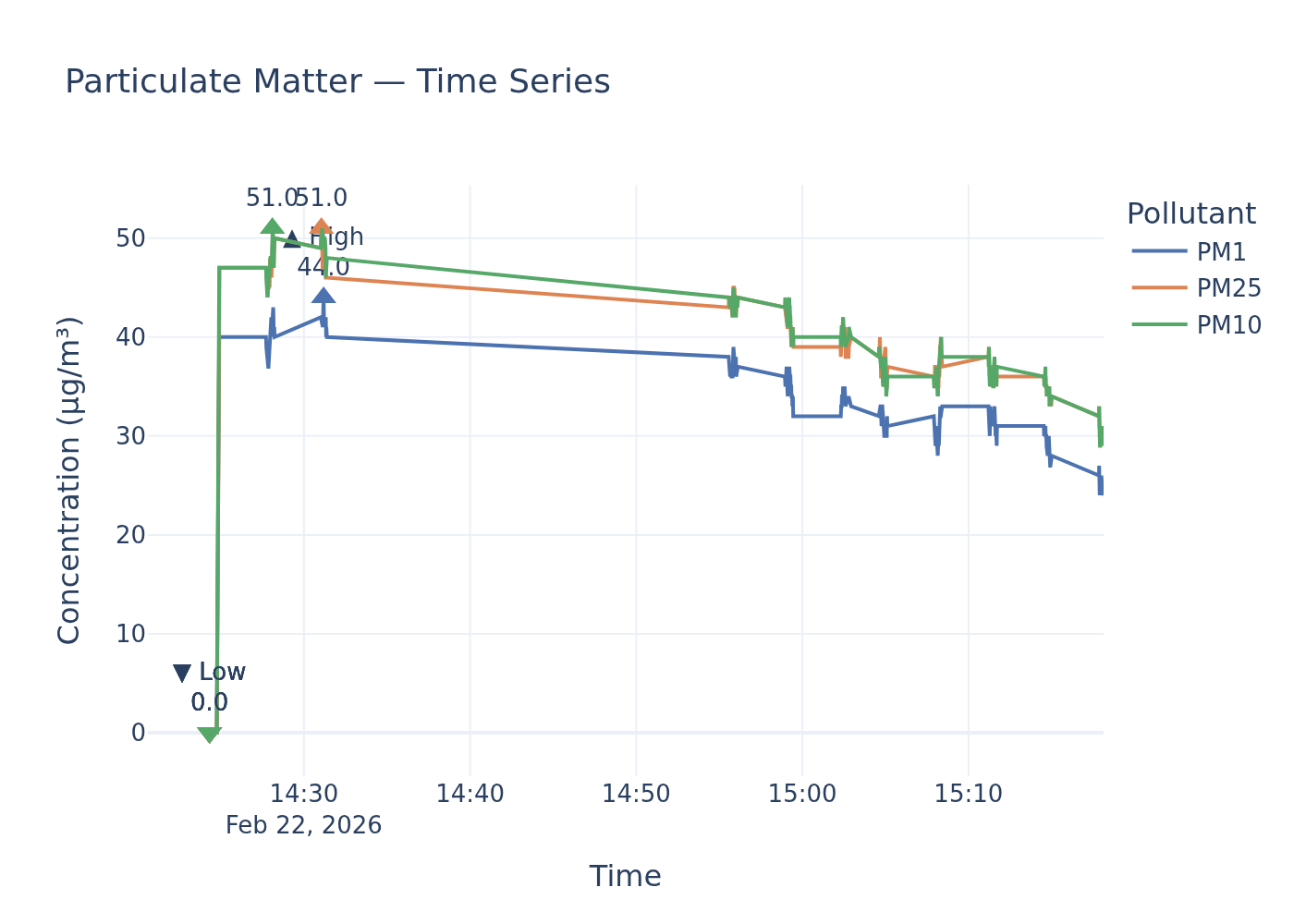 PM timeseries