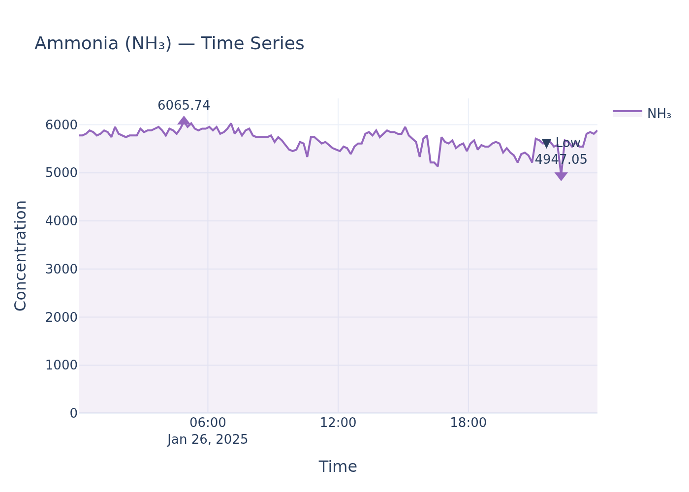 NH₃ timeseries