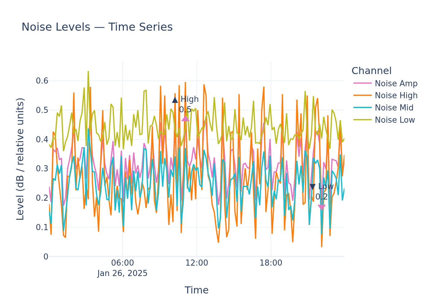Noise timeseries