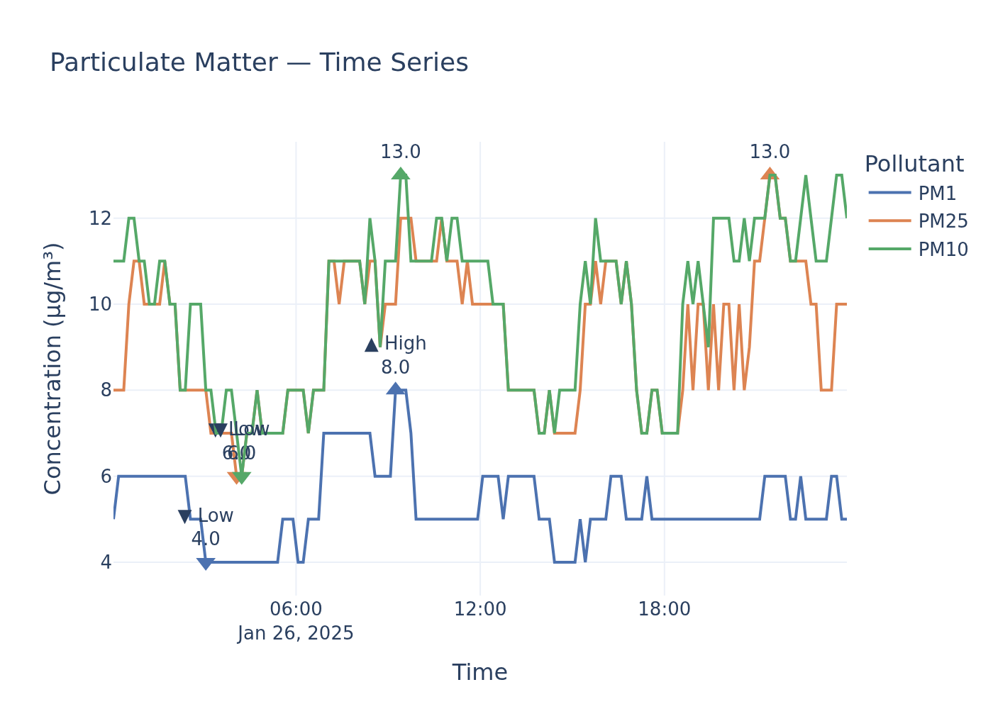 PM timeseries