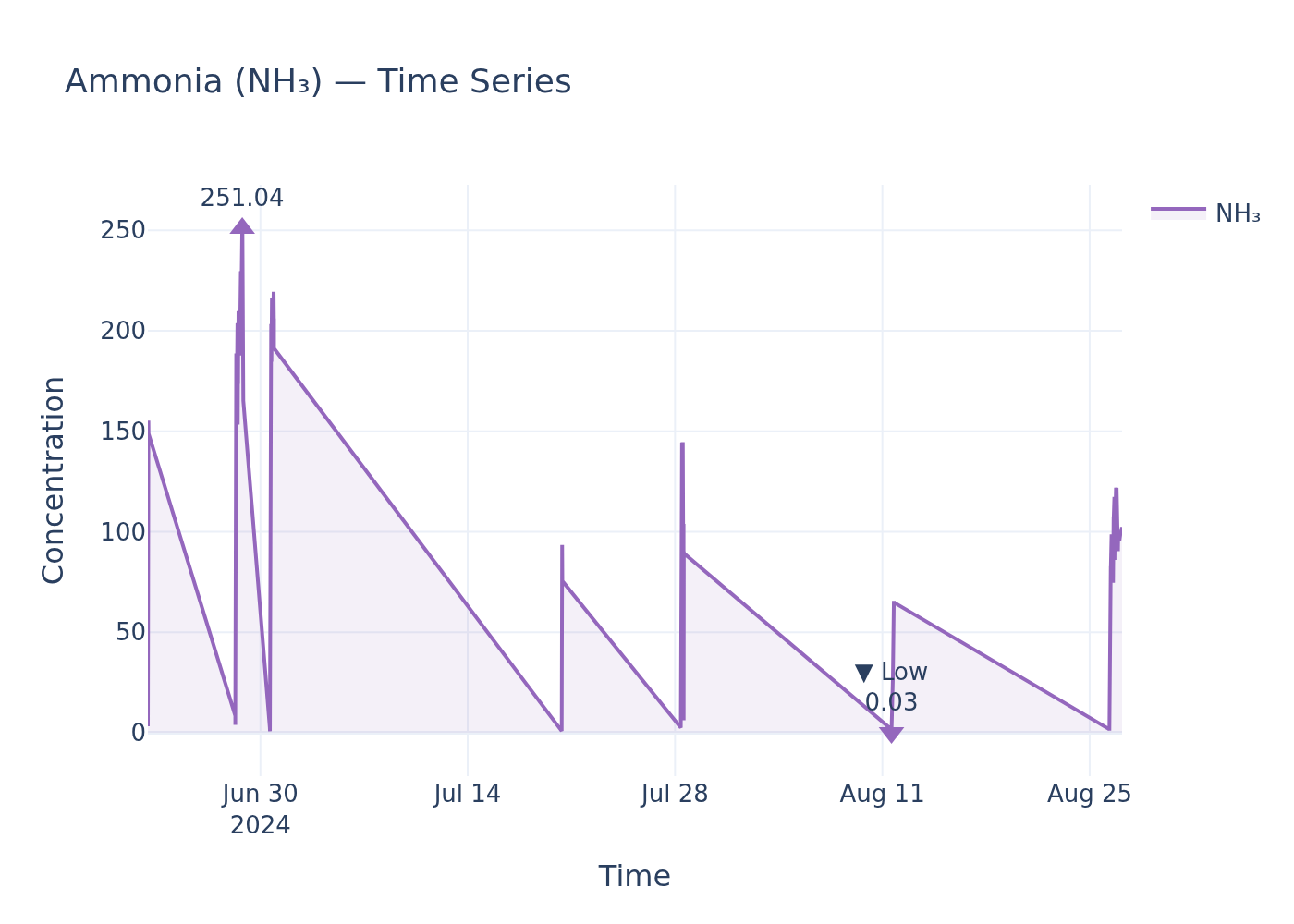 NH₃ timeseries