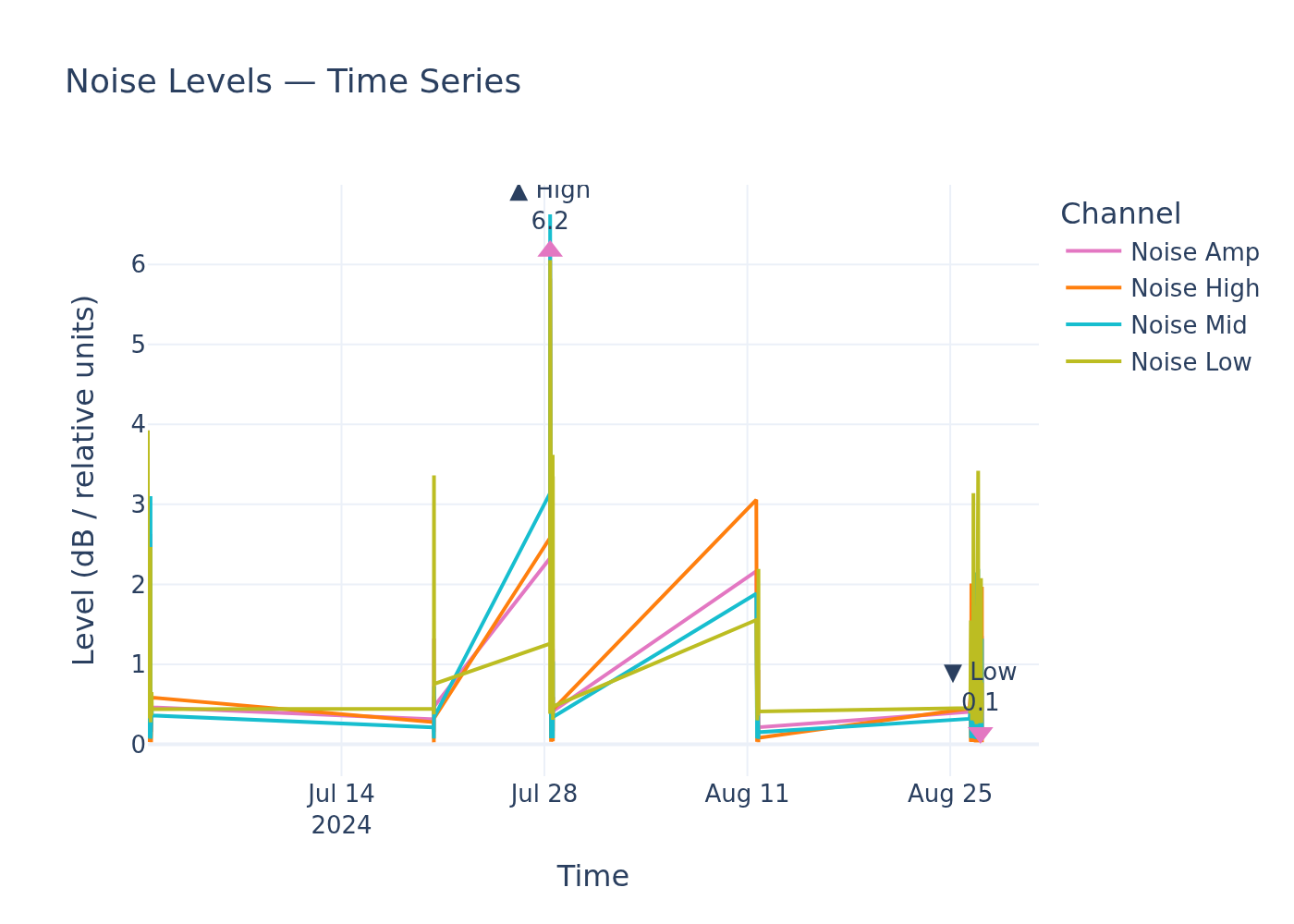 Noise timeseries
