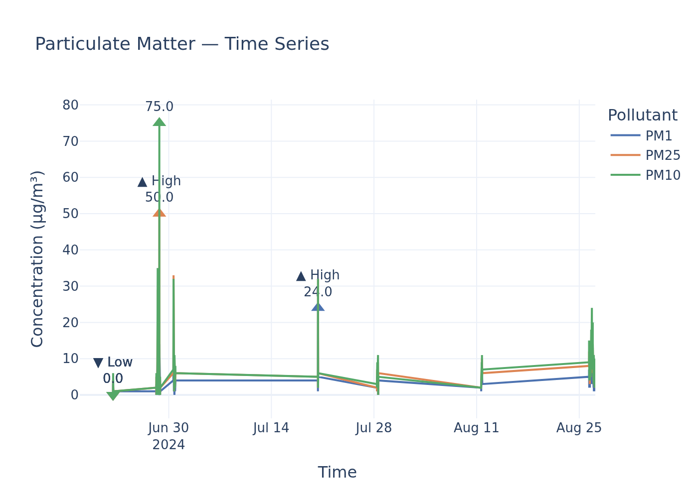 PM timeseries