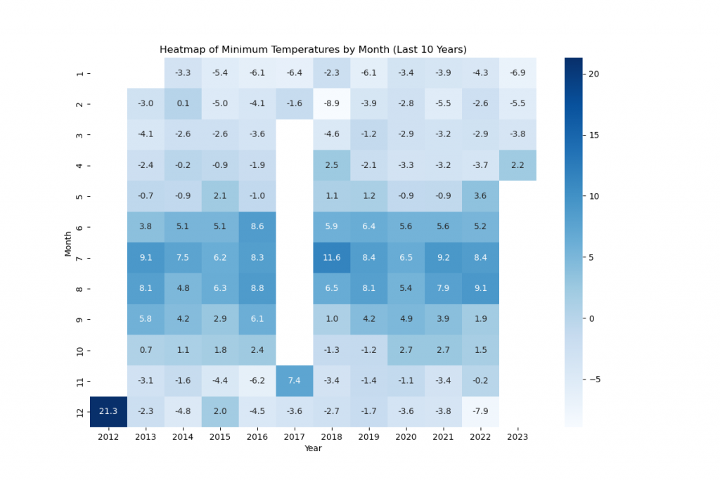 Minimum Temperature
